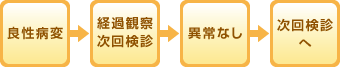 良性病変→経過観察次回検診→異常なし→次回検診へ